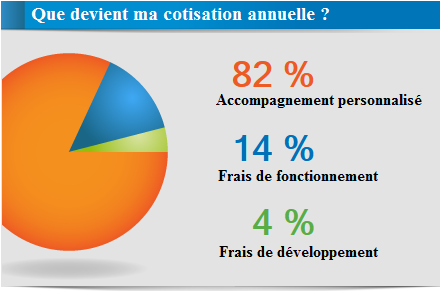 Que devient ma cotisation annuelle